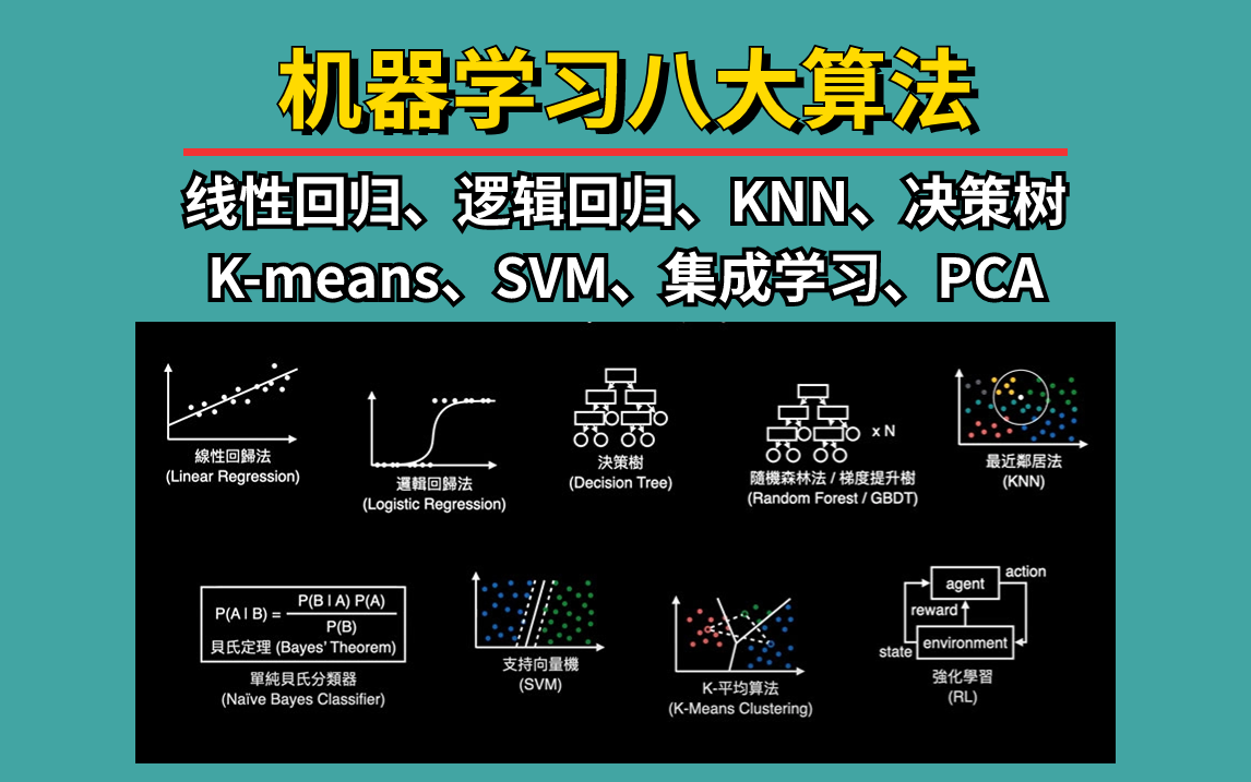 【机器学习八大算法!】线性回归、逻辑回归、KNN、决策树、Kmeans、SVM、集成学习、PCA算法合集,原理+代码讲解哔哩哔哩bilibili