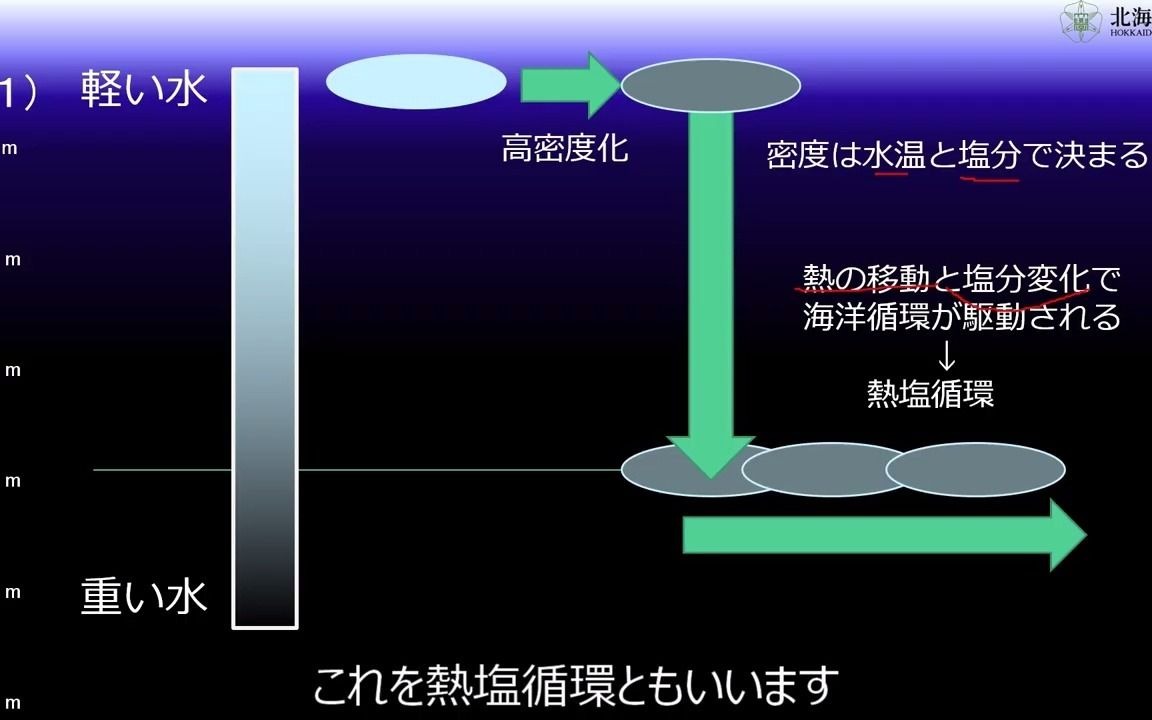 海の化学ー水の流れ(海洋循环)ー哔哩哔哩bilibili