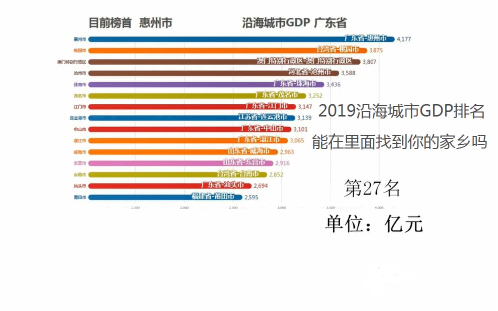 2019沿海城市GDP排行,你能找到你的家乡吗哔哩哔哩bilibili