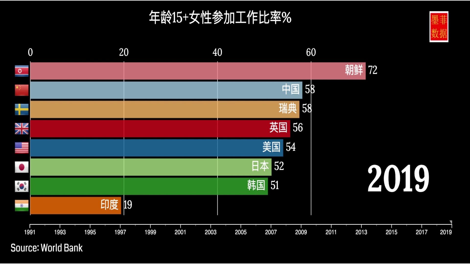 中国与其他六国的年龄超15岁女性相比谁的就业率高