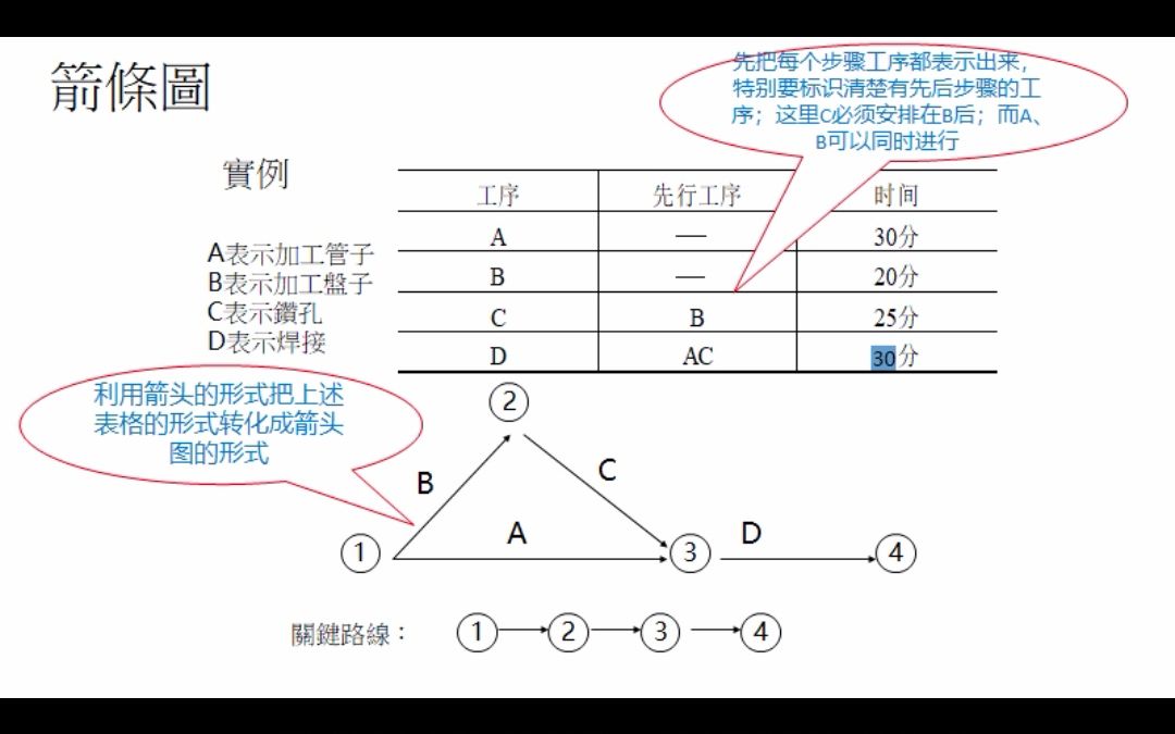 99个质量工具之12:箭条图哔哩哔哩bilibili