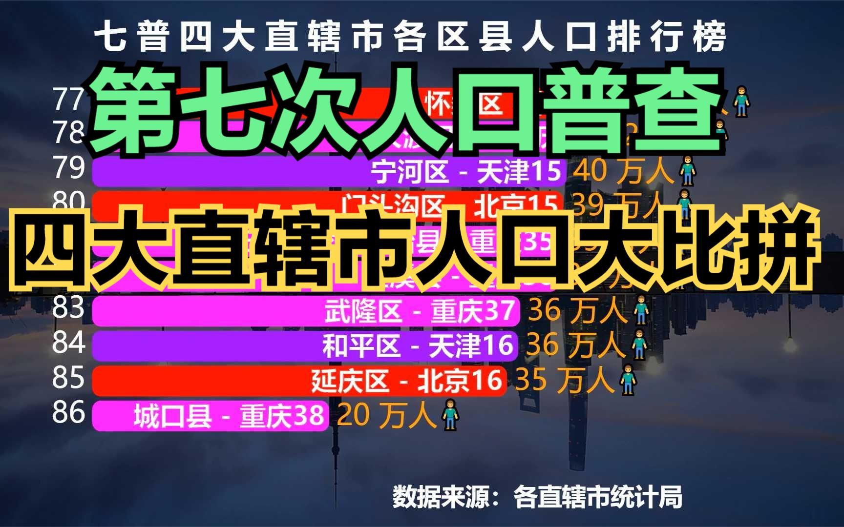 四大直辖市各区县人口排名,最后一名仅20万人,第一名有多少人?哔哩哔哩bilibili