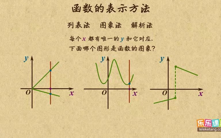 1函数的表示方法哔哩哔哩bilibili