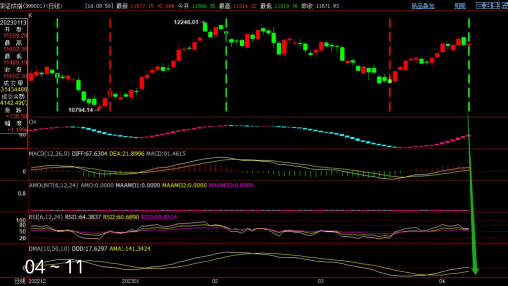 深证成指 中证500行情分享4月11日哔哩哔哩bilibili