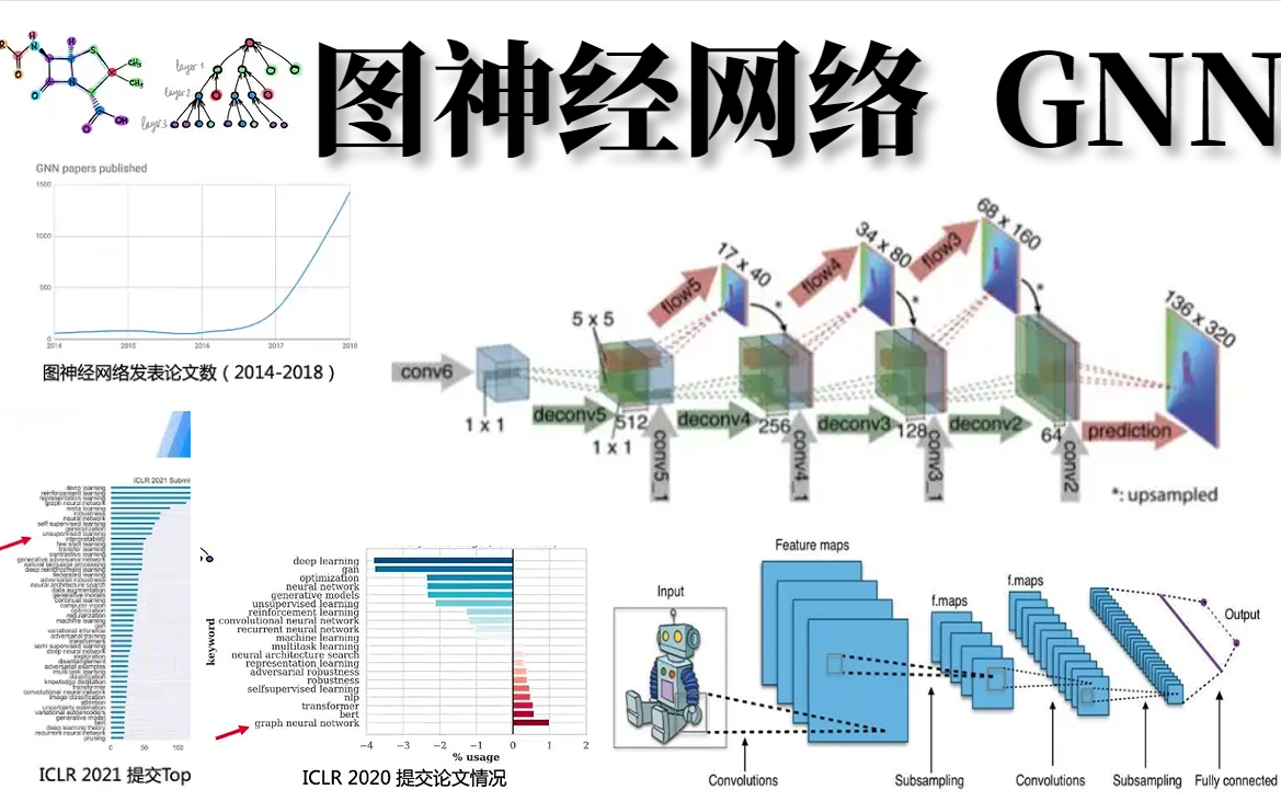 [图]【不要再看那些过时的图神经网络老教程了】2022巨献，图神经网络零基础小白最新版全套教程。20小时就学懂了GNN原理模型与应用，纯干货！超详细！看完血赚！