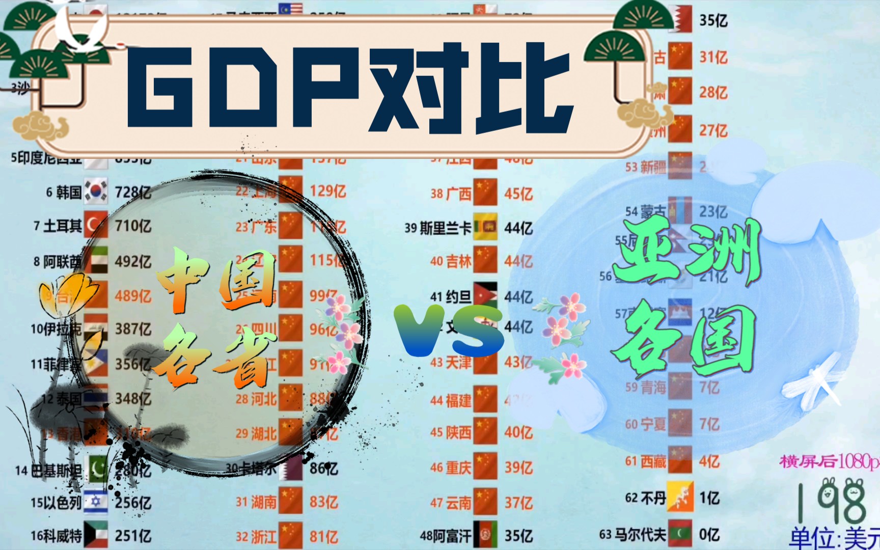 GDP对比:中国各省(包括直辖市、港澳台)VS亚洲各国,看各省在亚洲的位置如何?哔哩哔哩bilibili