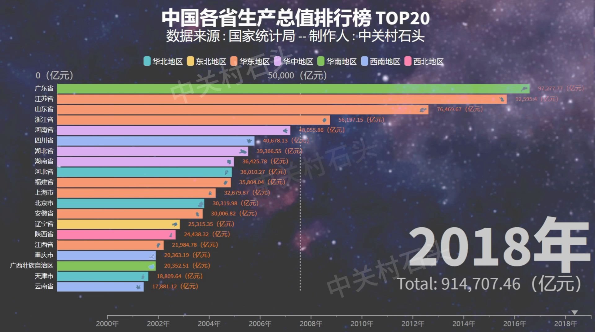 20002018年全国各省生产总值排行榜 TOP 20,广东稳坐第一,太强啦~看看你的家乡排第几?哔哩哔哩bilibili