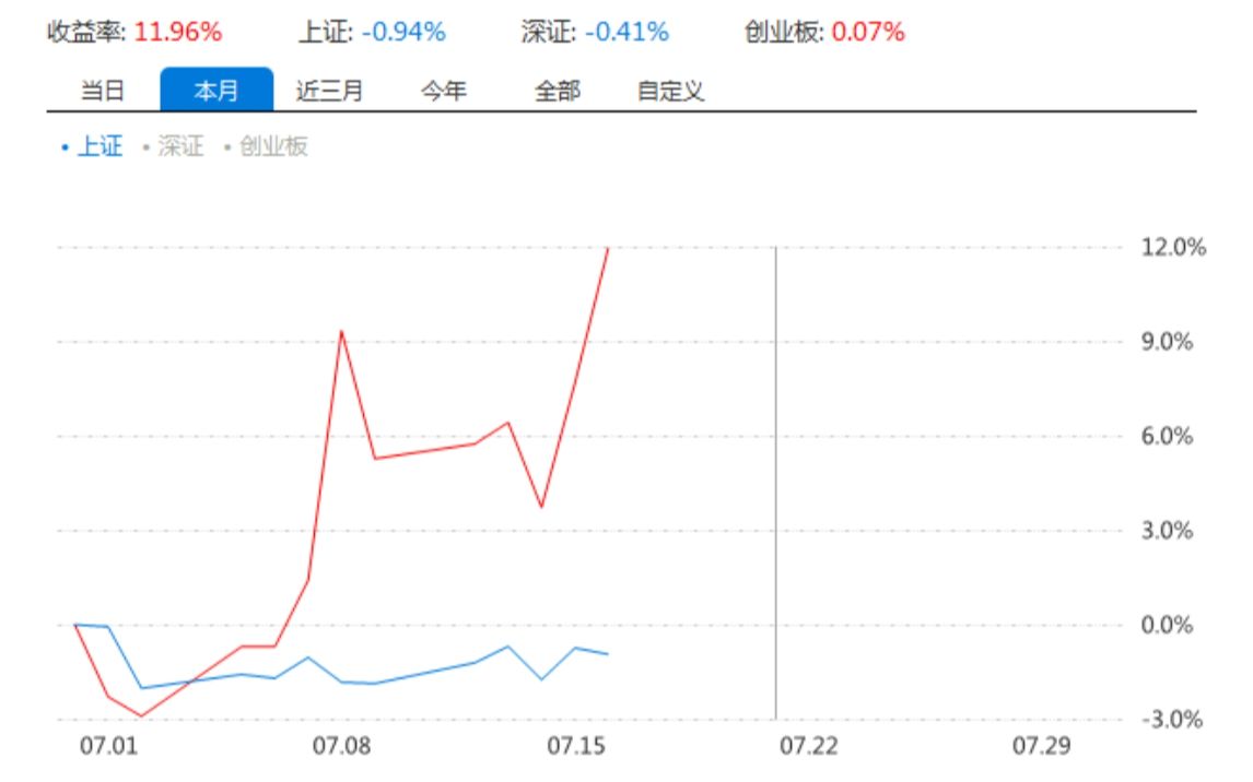 7月赚钱效应差 接下来做什么板块好?哔哩哔哩bilibili