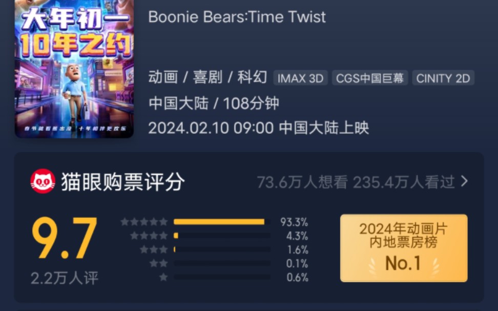 [图]真神！《熊出没·逆转时空》猫眼开分9.7！去年熊9为9.2分