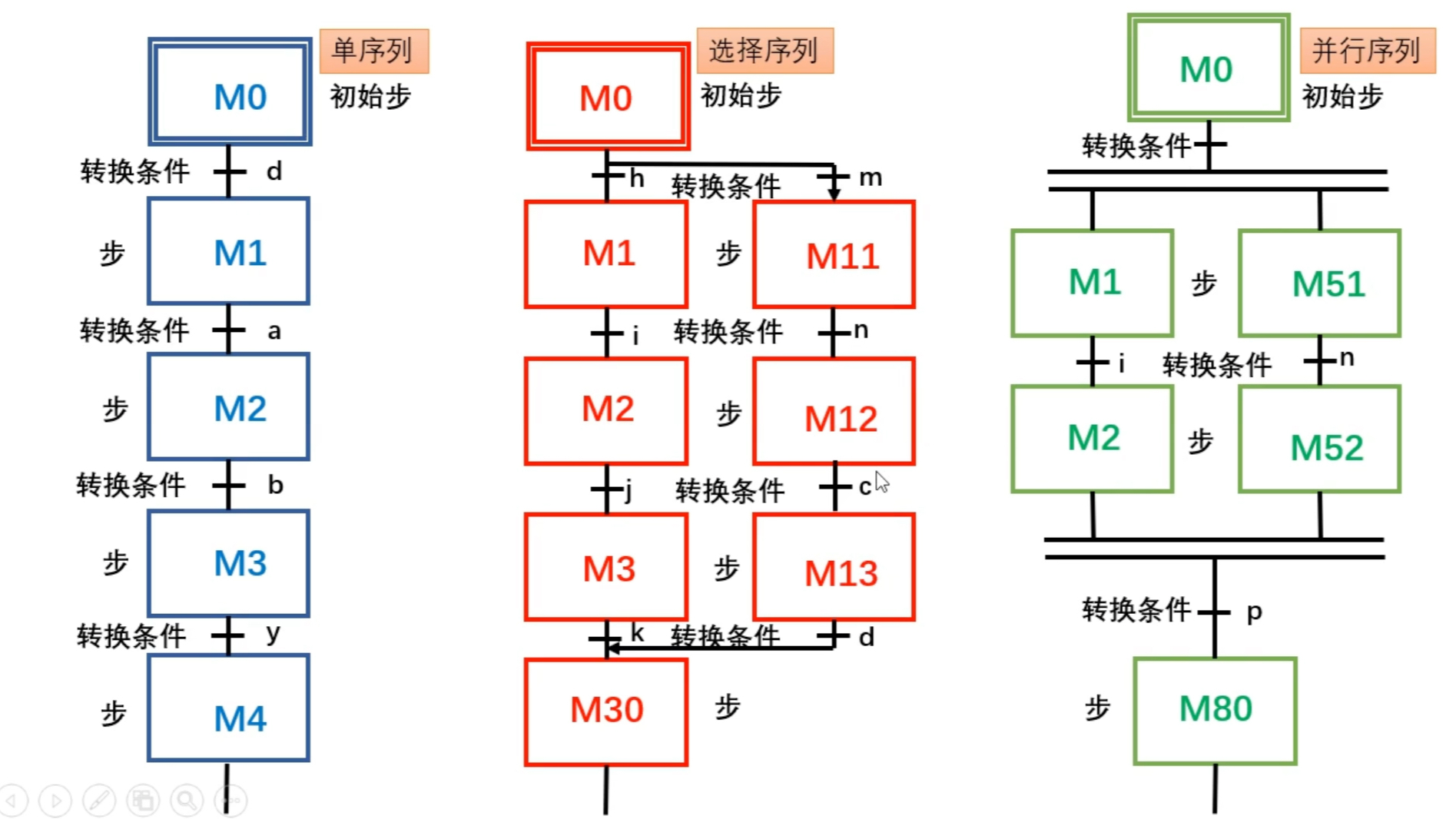 PLC编程入门到精通顺序控制设计哔哩哔哩bilibili