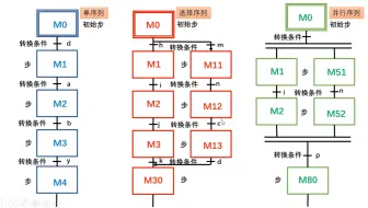 PLC编程入门到精通-顺序控制设计