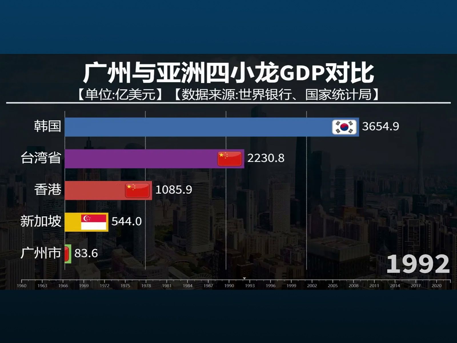 广州能超过香港吗?看广州与亚洲四小龙gdp对比