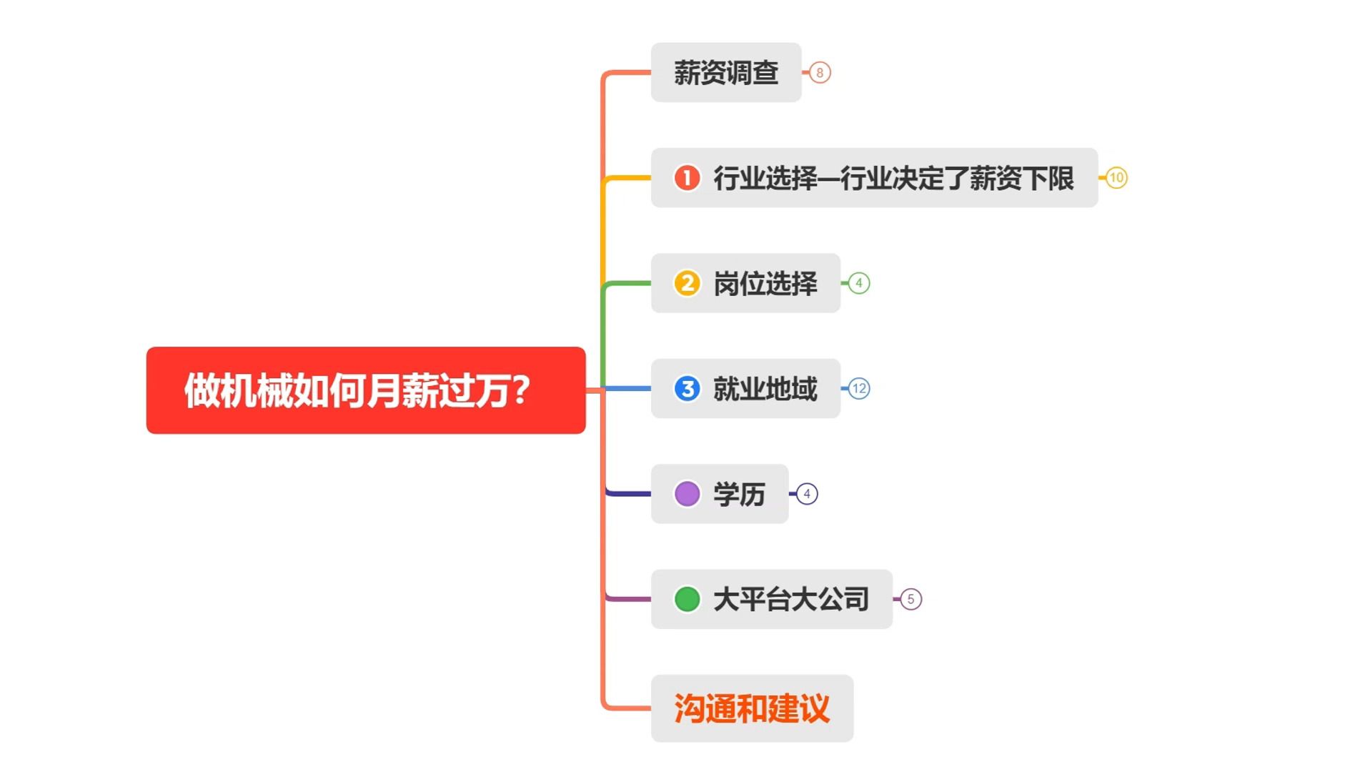 做机械如何月薪过万?一定要牢记这5点,缺一不可!!哔哩哔哩bilibili