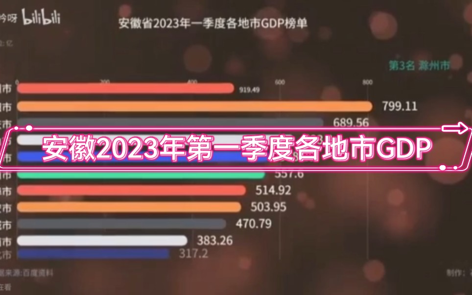 安徽省2023年第一季度各地市GDP排名哔哩哔哩bilibili