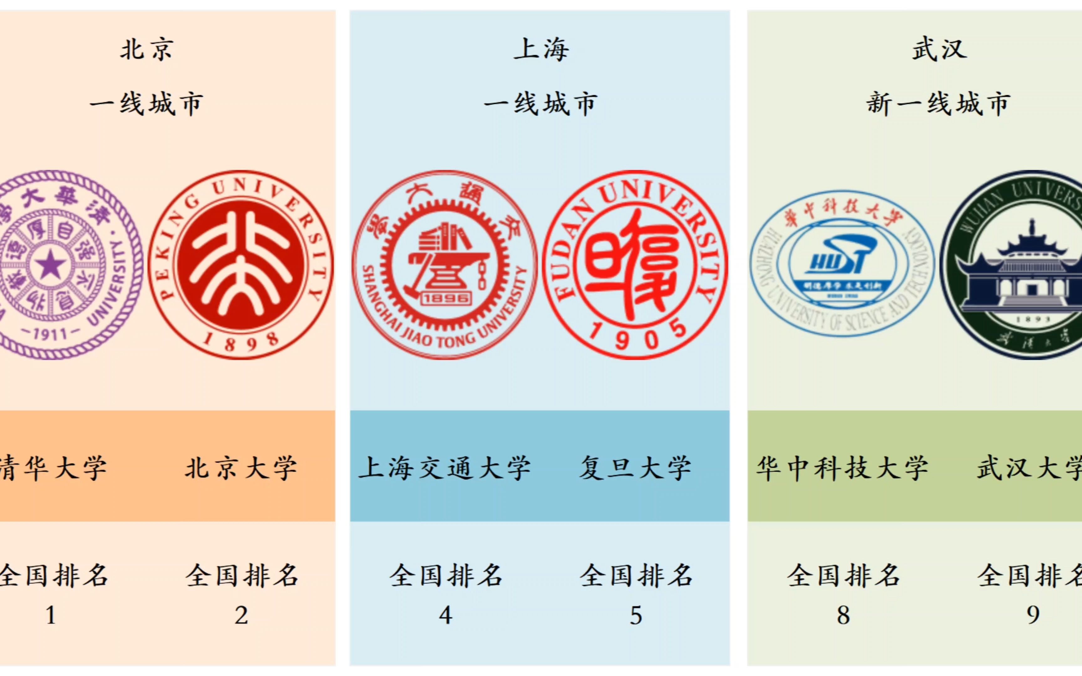 盘点中国各城市最好的两所大学(仅统计全国百强)哔哩哔哩bilibili