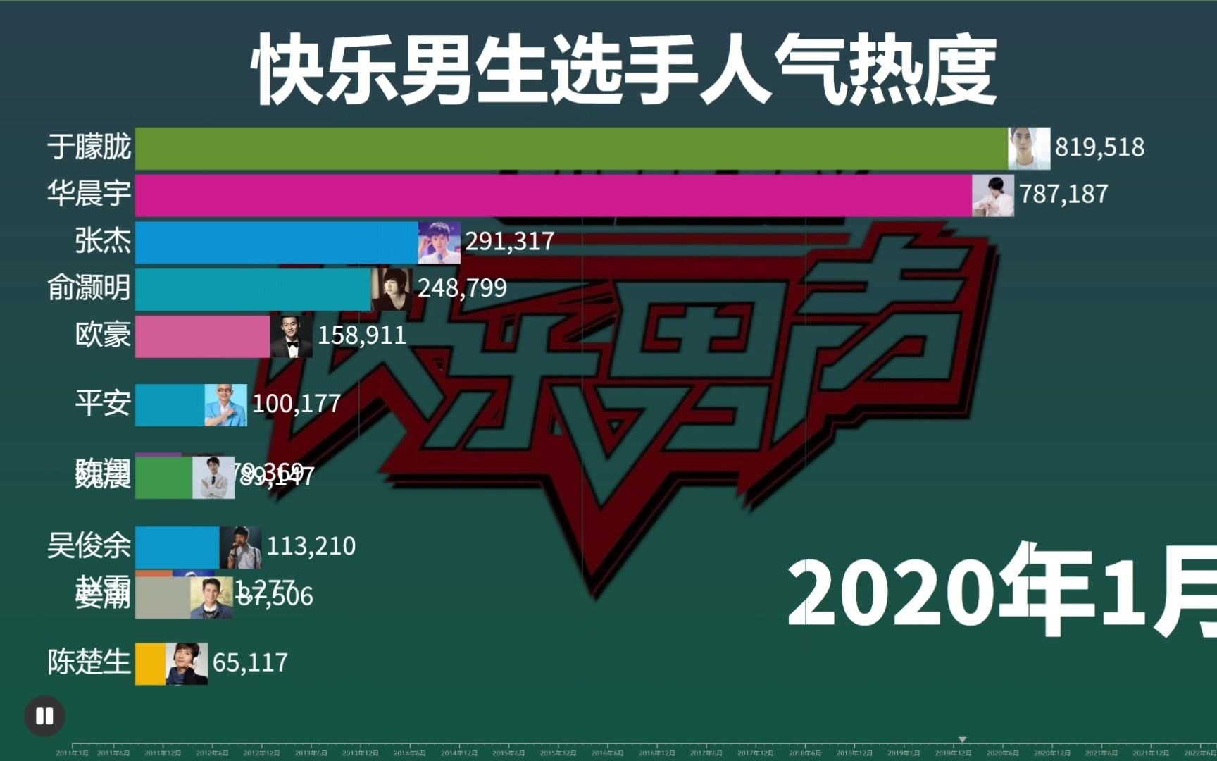 从张杰一枝独秀到0713再就业男团,盘点快乐男声15年谁最火?谁星路最坎坷?哔哩哔哩bilibili