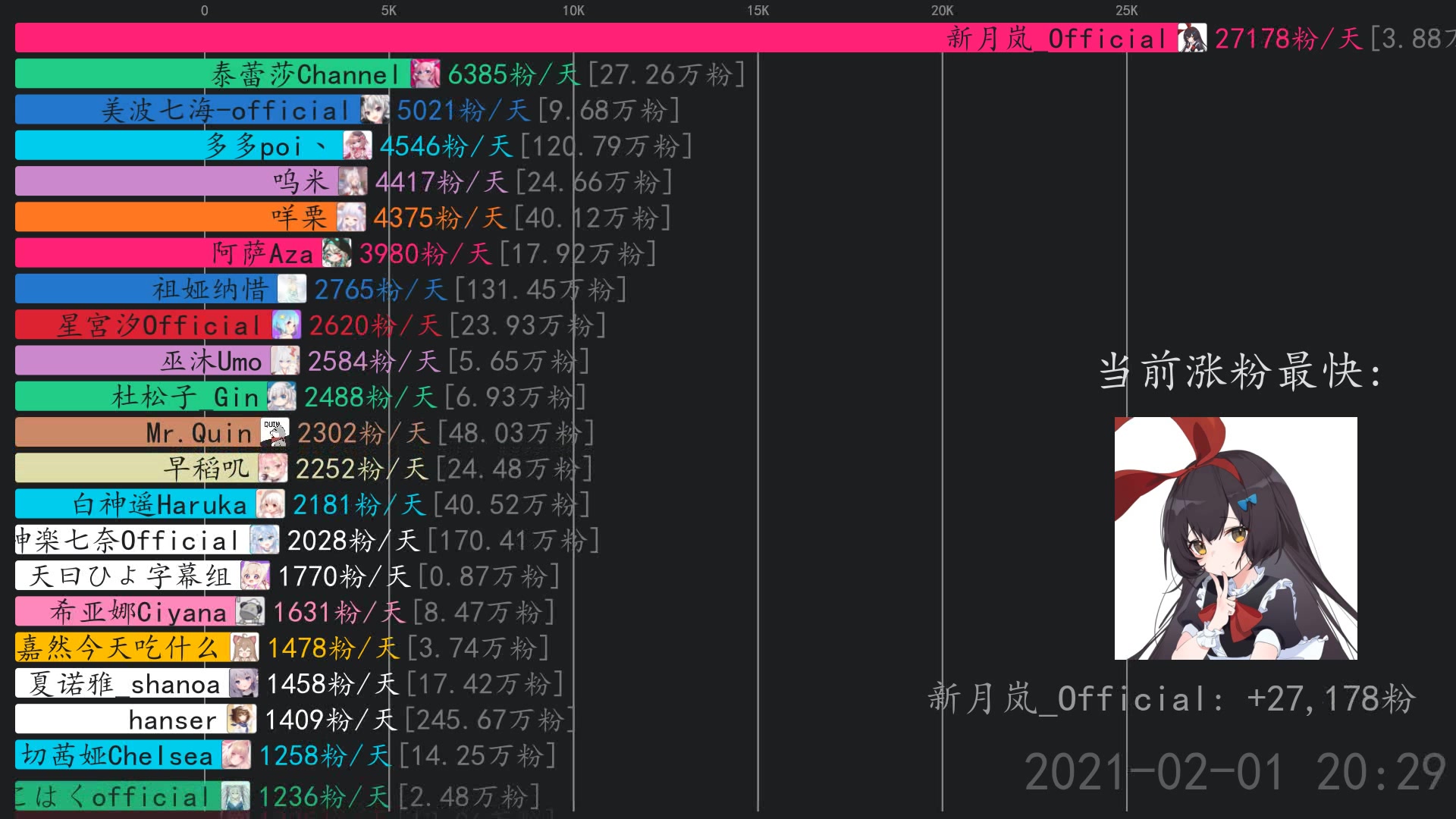 虚拟主播涨粉日报【2月2日】 新月岚_official,多多poi丶,泰蕾莎