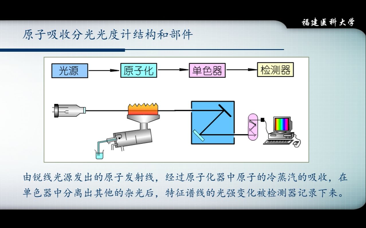 【仪器分析】05原子吸收分光光度法4(原子吸收分光光度计锐线光源)哔哩哔哩bilibili