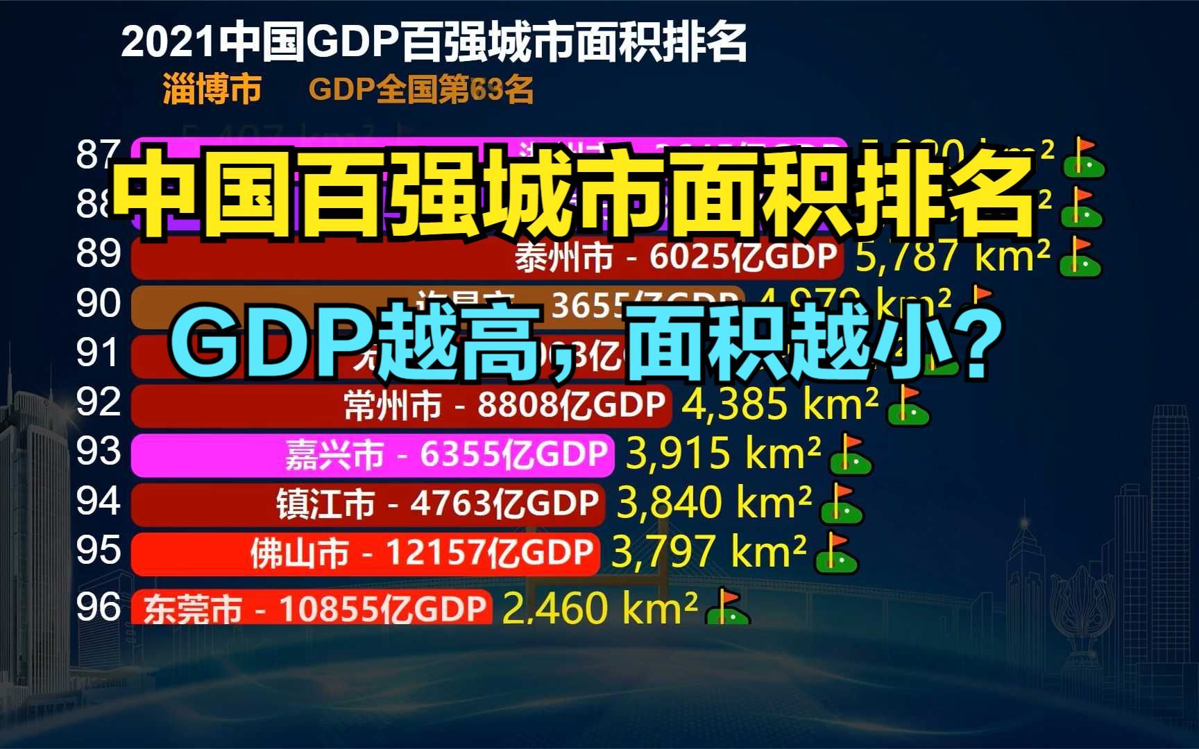 2021中国GDP百强城市面积排名:深圳倒数,上海连前80都进不了哔哩哔哩bilibili