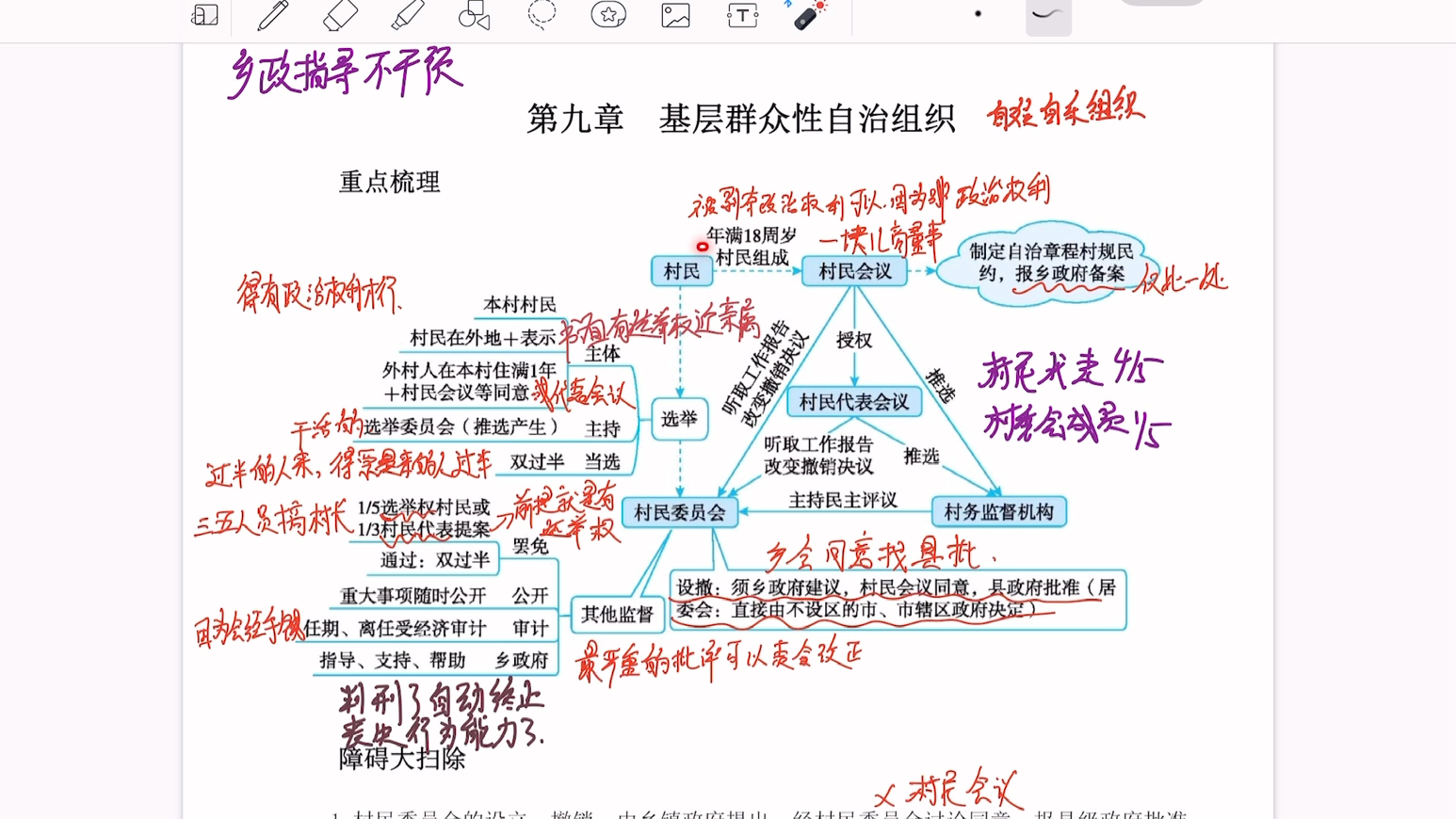 [图]宪法带背 第九章 基层群众性自治组织 （杜洪波讲义版）