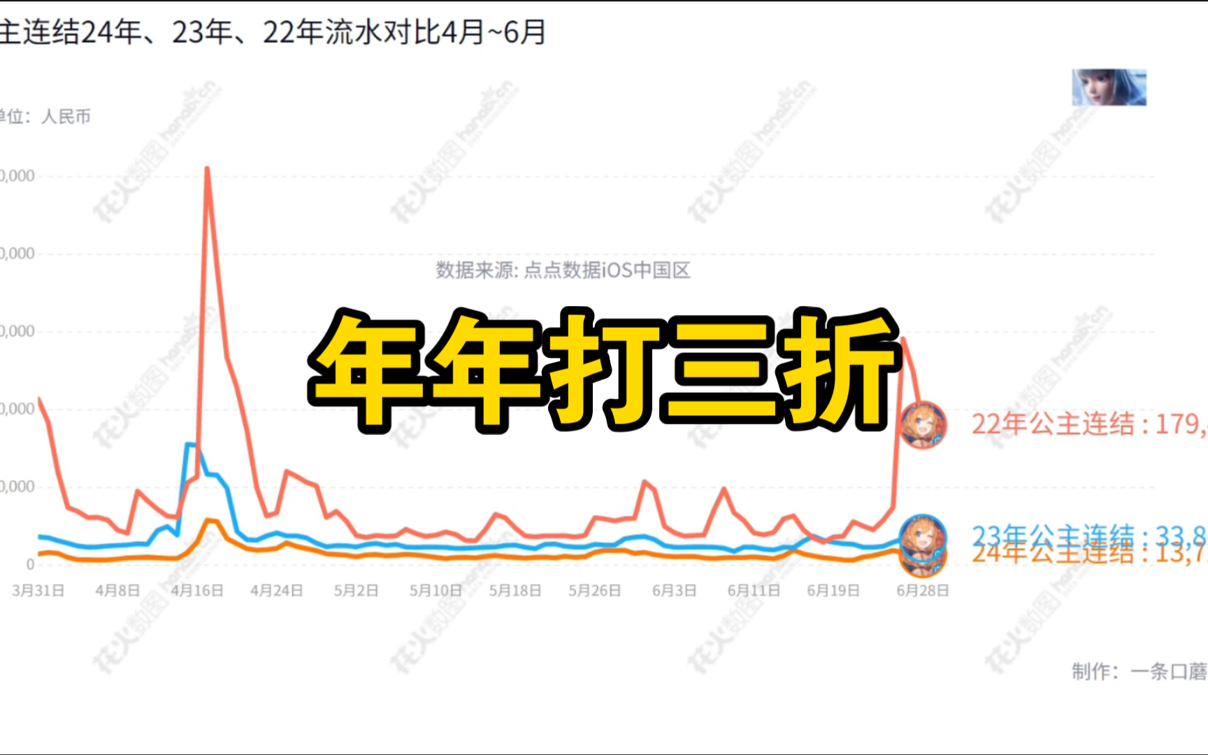 公主连结能撑这么久也是不容易啊,公主连结22年~24年流水哔哩哔哩bilibili