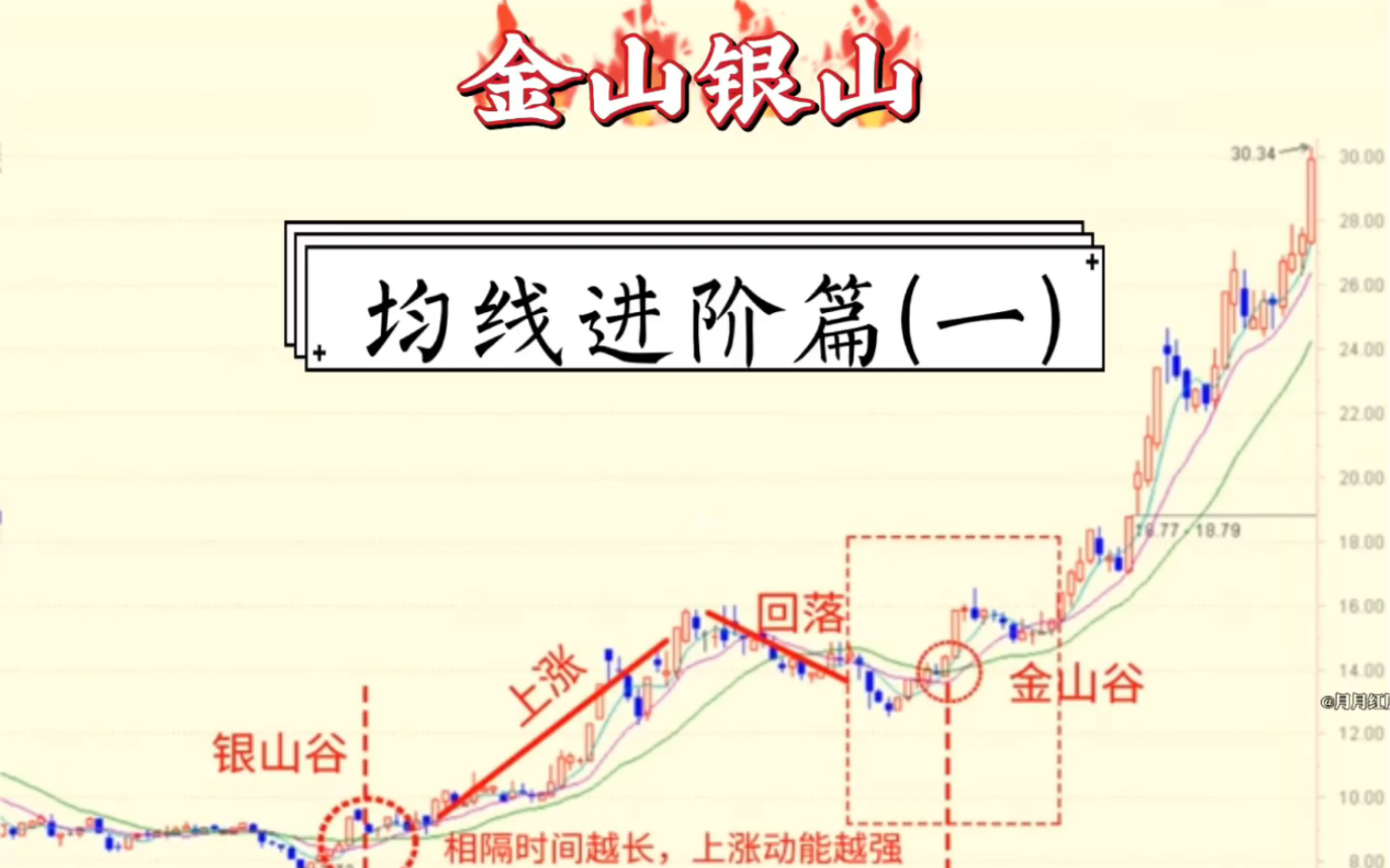 均线进阶篇之金山谷银山谷哔哩哔哩bilibili