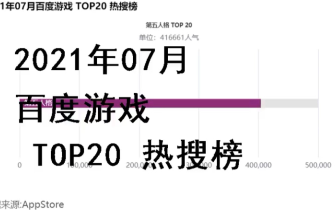 2021年7月百度游戏TOP20热搜榜哔哩哔哩bilibili