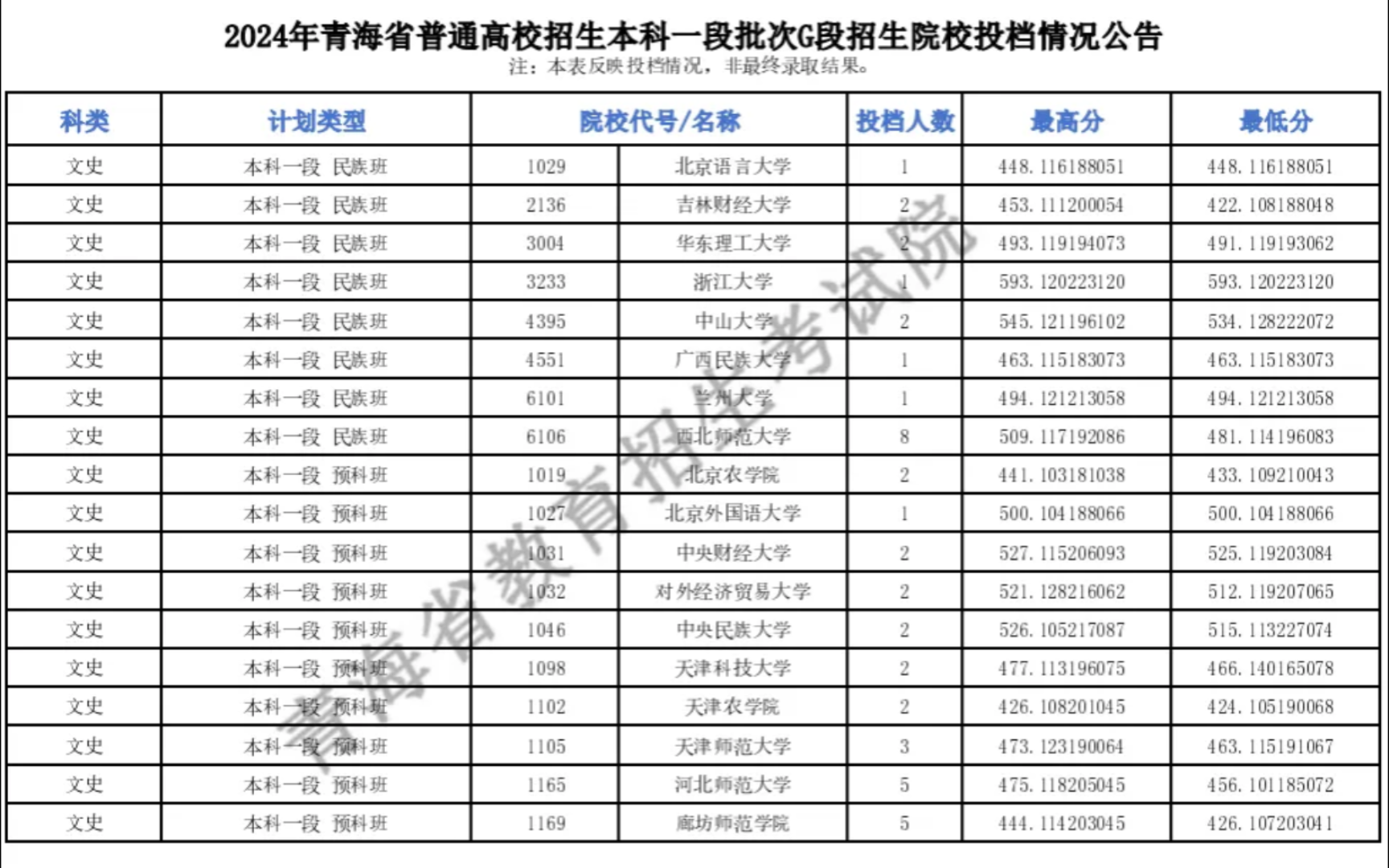 最新!2024年高考本科一批次投档线已公布!主要涉及青海、甘肃两省!哔哩哔哩bilibili