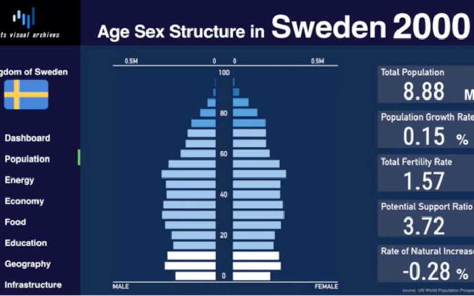[stats visual archives]瑞典人口金字塔演化历史及预测(1950~2100)哔哩哔哩bilibili