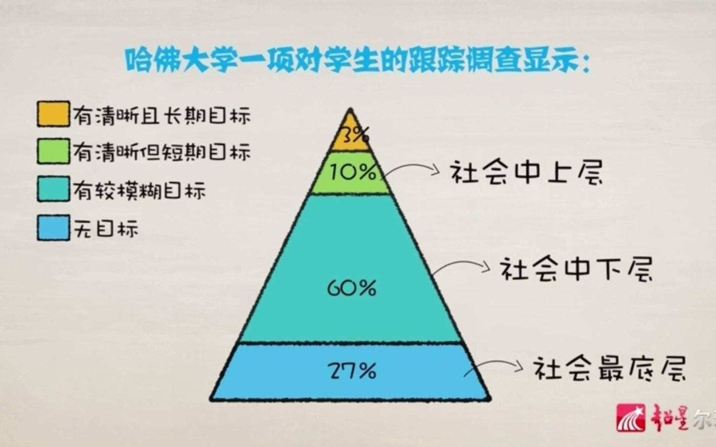 [图]【案例】哈佛精英的人生轨迹