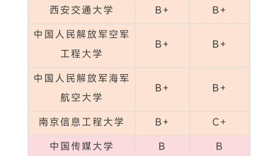 通信工程学科评估排名第五轮哔哩哔哩bilibili