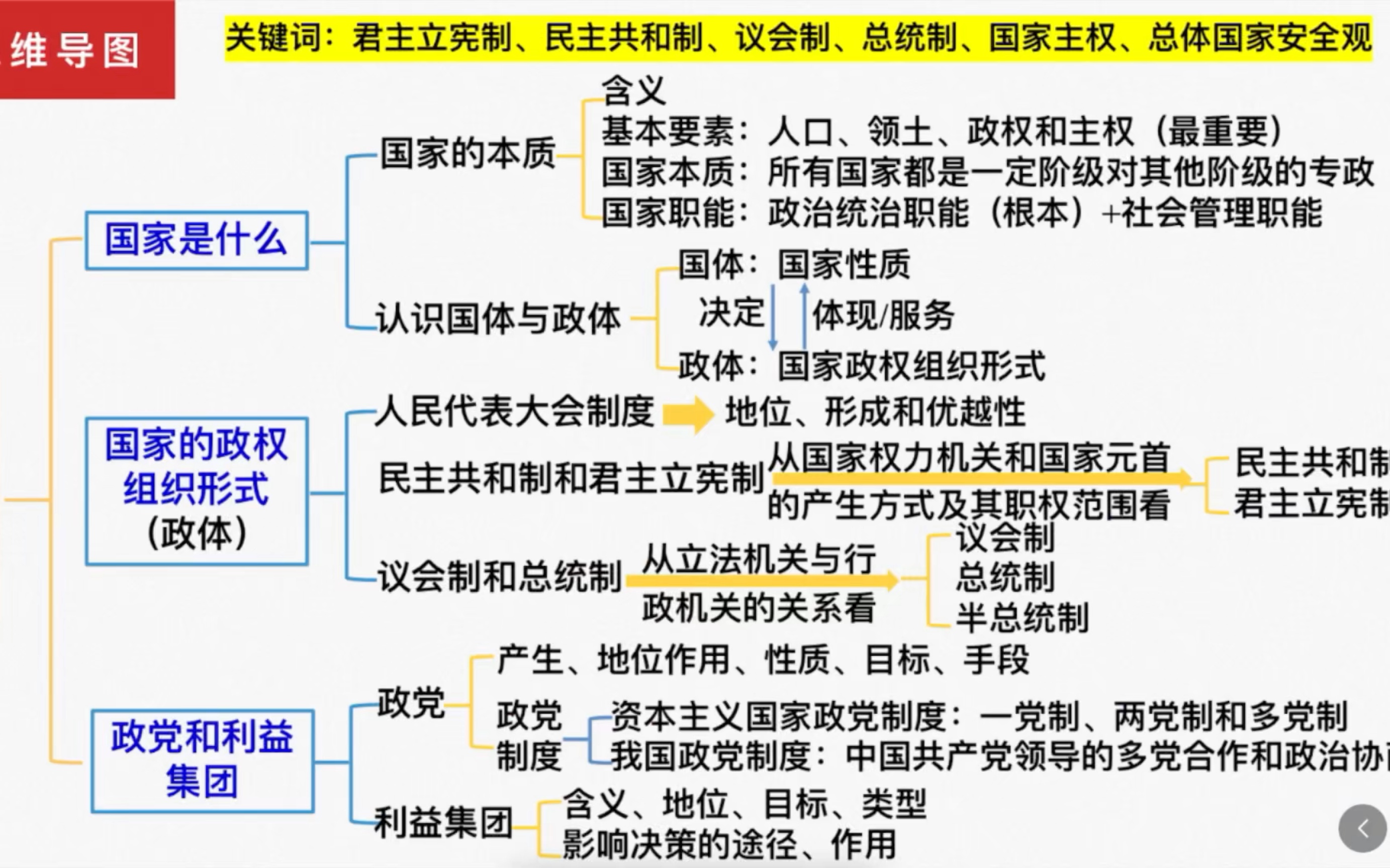 政治必修一的知识框架图片