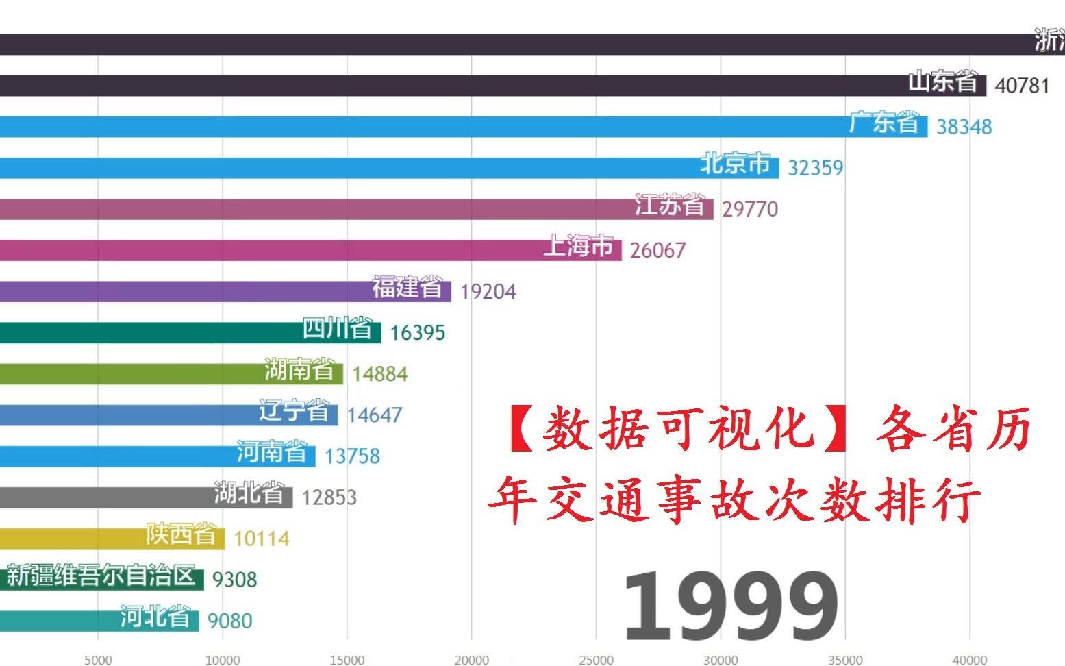 【数据可视化系列】各省历年交通事故次数排行(19962016),妈妈我不敢出门啦!哔哩哔哩bilibili