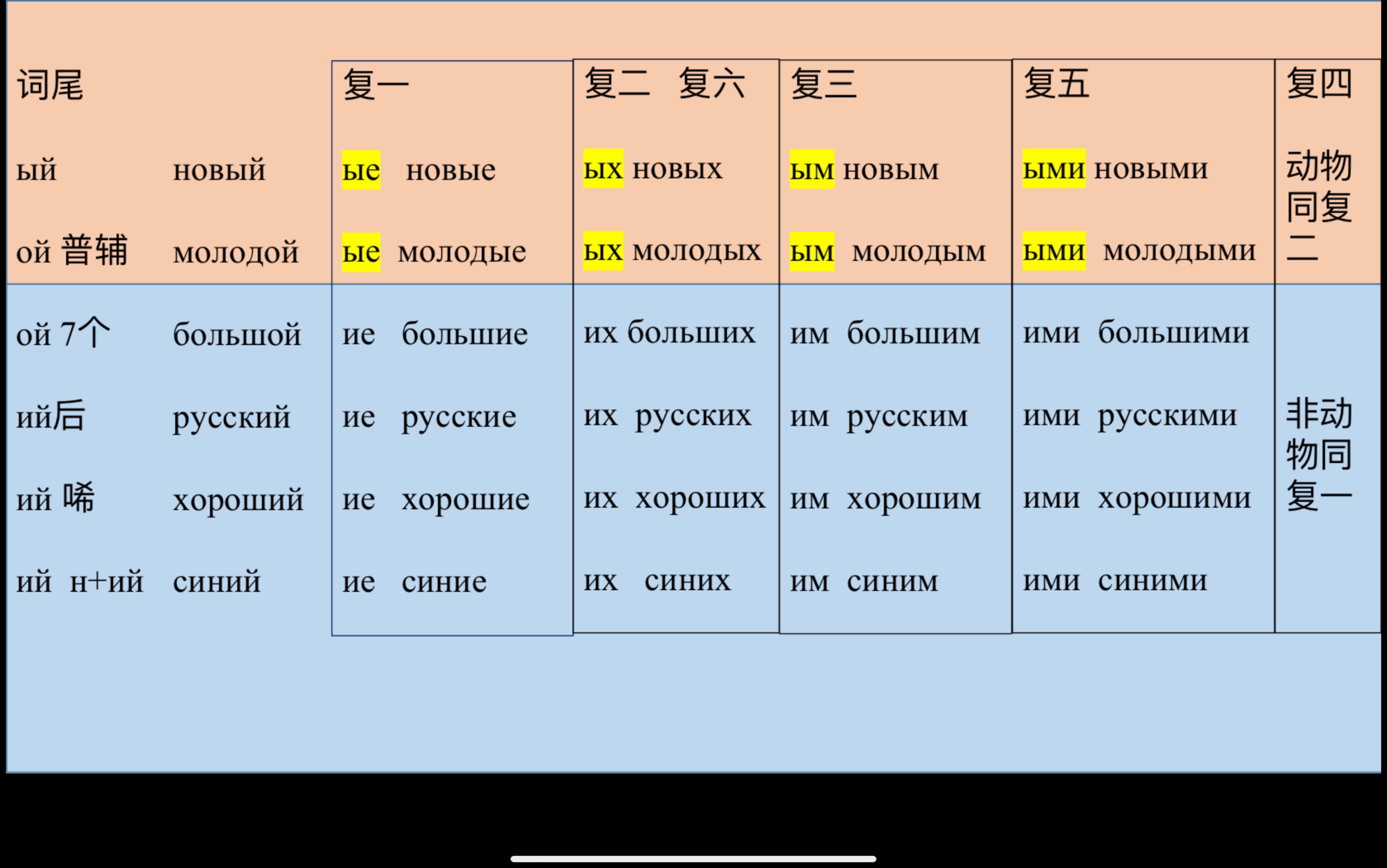 高中俄语形容词代词复数二、三、四、五、六格变化哔哩哔哩bilibili