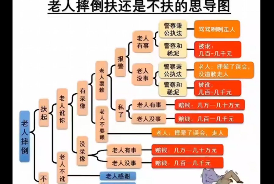 老人摔倒扶还是不扶的思导图哔哩哔哩bilibili