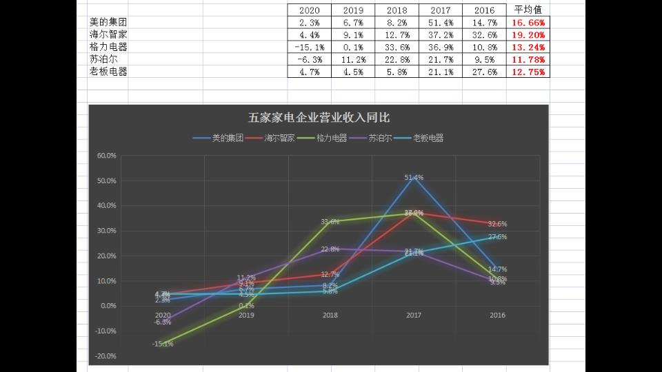 家电行业海尔估值哔哩哔哩bilibili