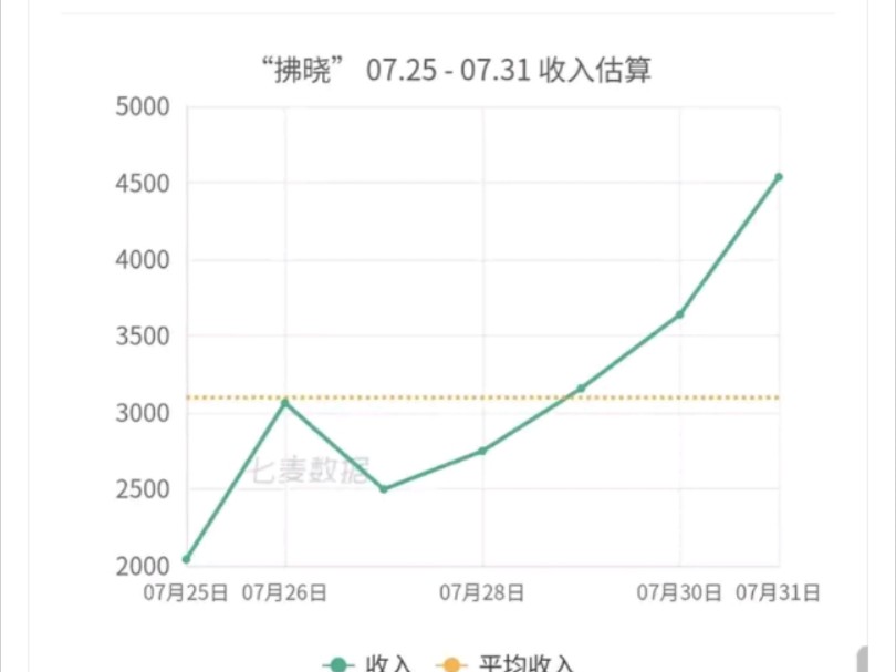 【拂晓】7月31日流水 继续上升 已至4538( �𐠍œꖠ�𐩢œ秜Ÿ的起死回生了哔哩哔哩bilibili