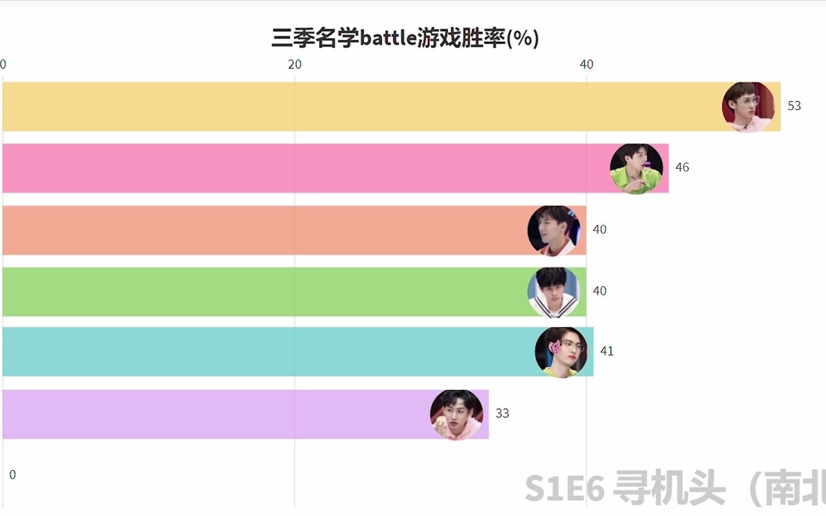 [图]【数据可视化】名侦探学院三季对决游戏胜率