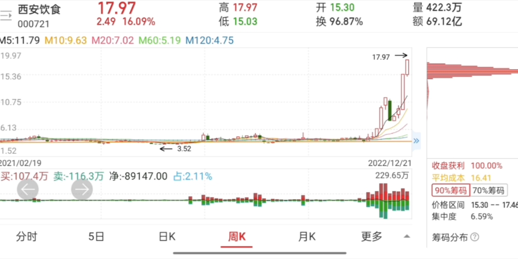 大牛同形——盘点2022那些追过的牛股(七):西安饮食之20221106哔哩哔哩bilibili