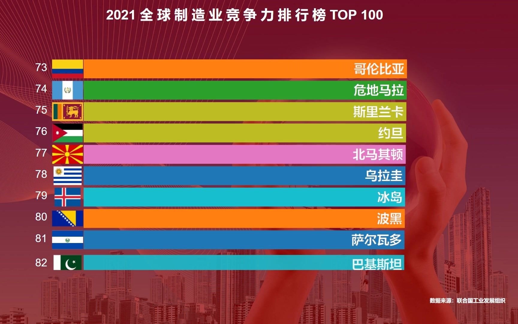 最新全球制造业竞争力排行榜TOP 100,想不到德国和韩国排名这么高,更没想到印度排名这么低哔哩哔哩bilibili