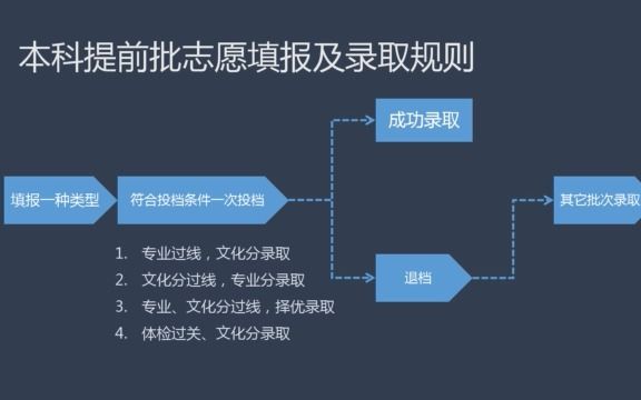 2022年新高考必须了解清楚——什么是本科提前批次?哔哩哔哩bilibili