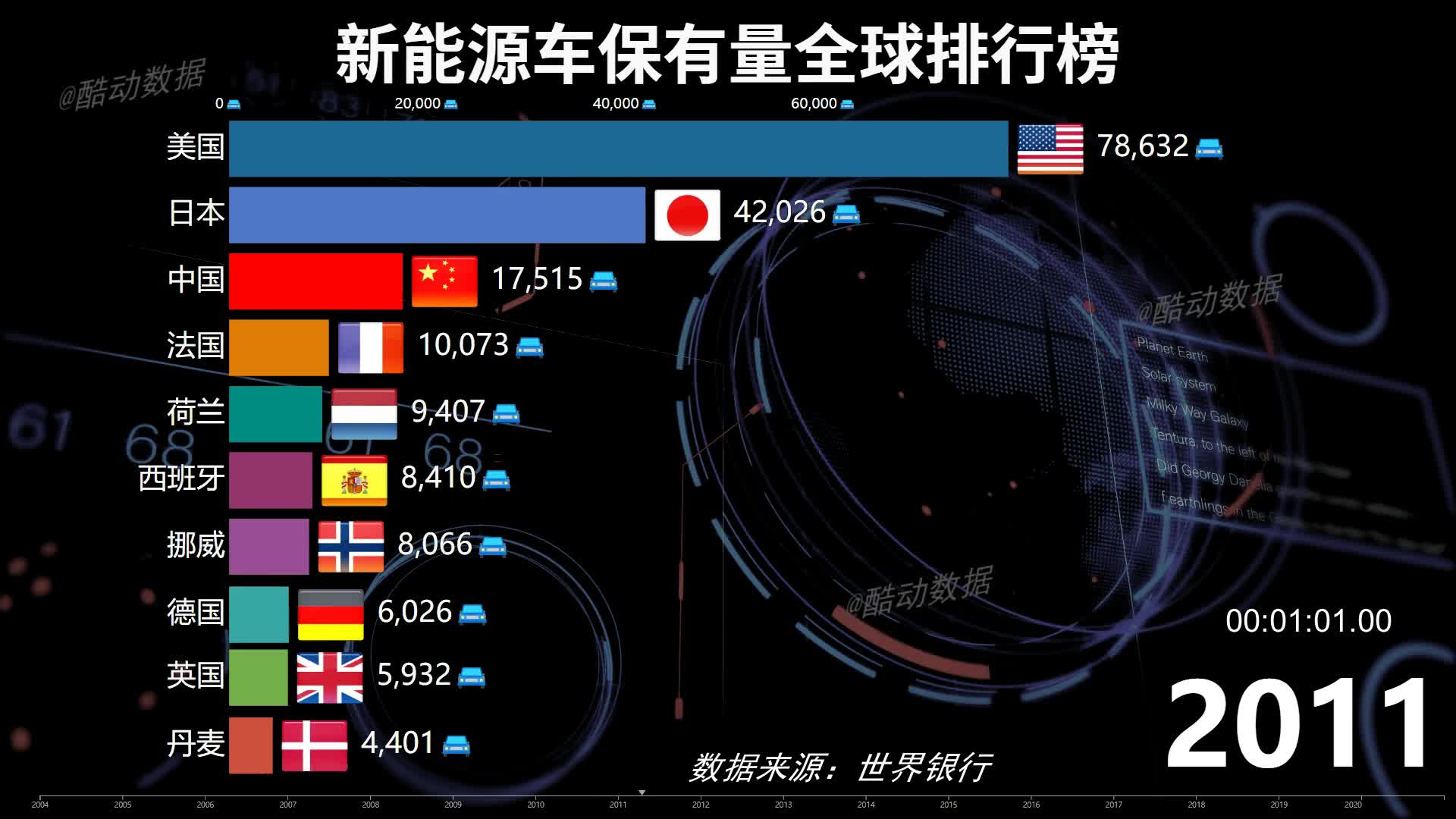 世界各国电动车数量排名,中国已经处在遥遥领先的位置哔哩哔哩bilibili