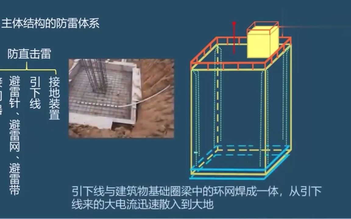 [图]24.P18-2建筑防雷原理及施工.mp4