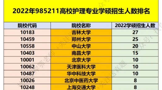 护理985/211学校汇总排名:最牛学校竟招100人?非全招60人?哔哩哔哩bilibili