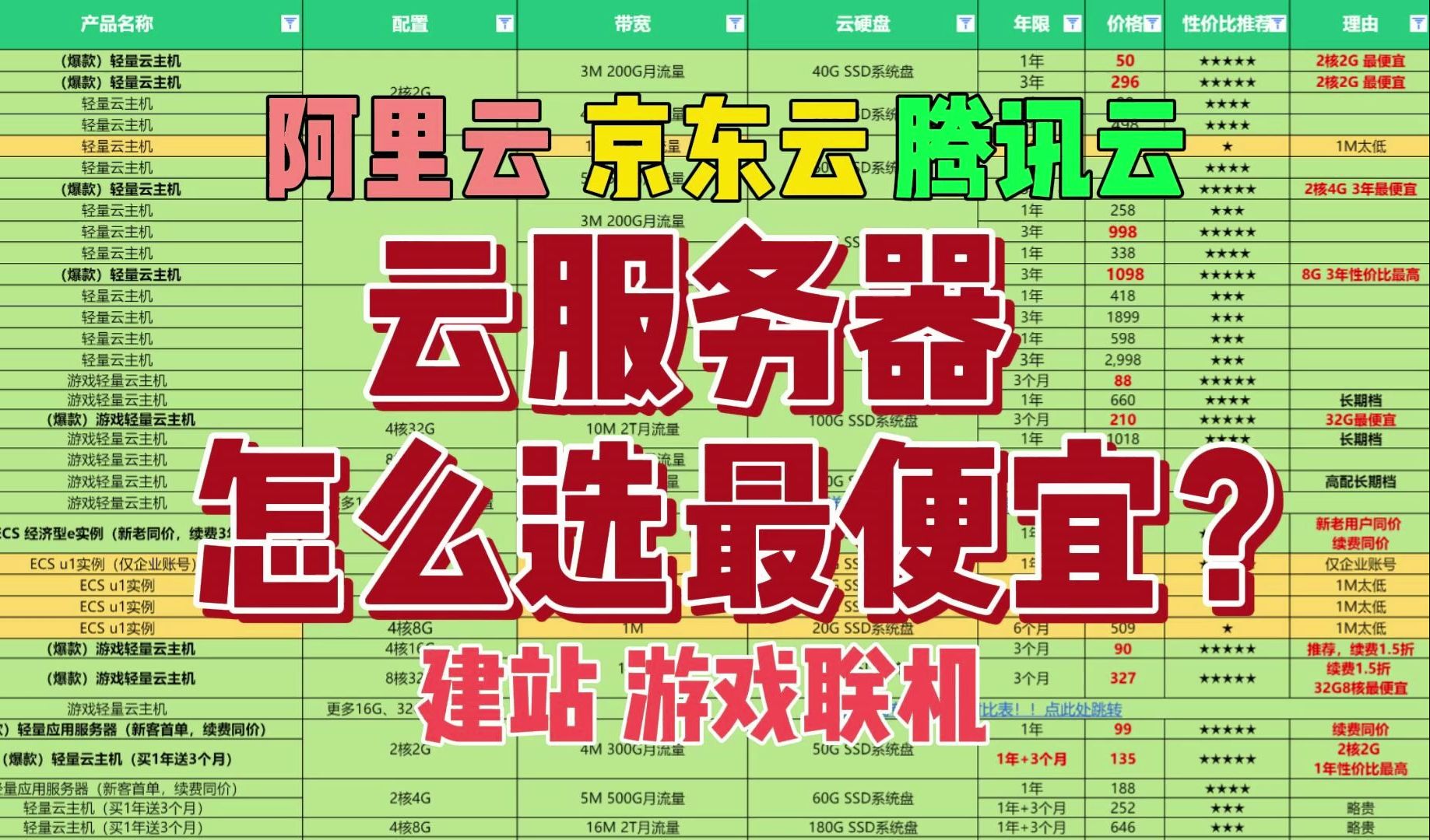 【5月首发】232G云服务器大盘点 怎么选最便宜?阿里云 京东云 腾讯云选择指南 搭建博客网站 幻兽帕鲁 我的世界 饥荒游戏服务器我的世界