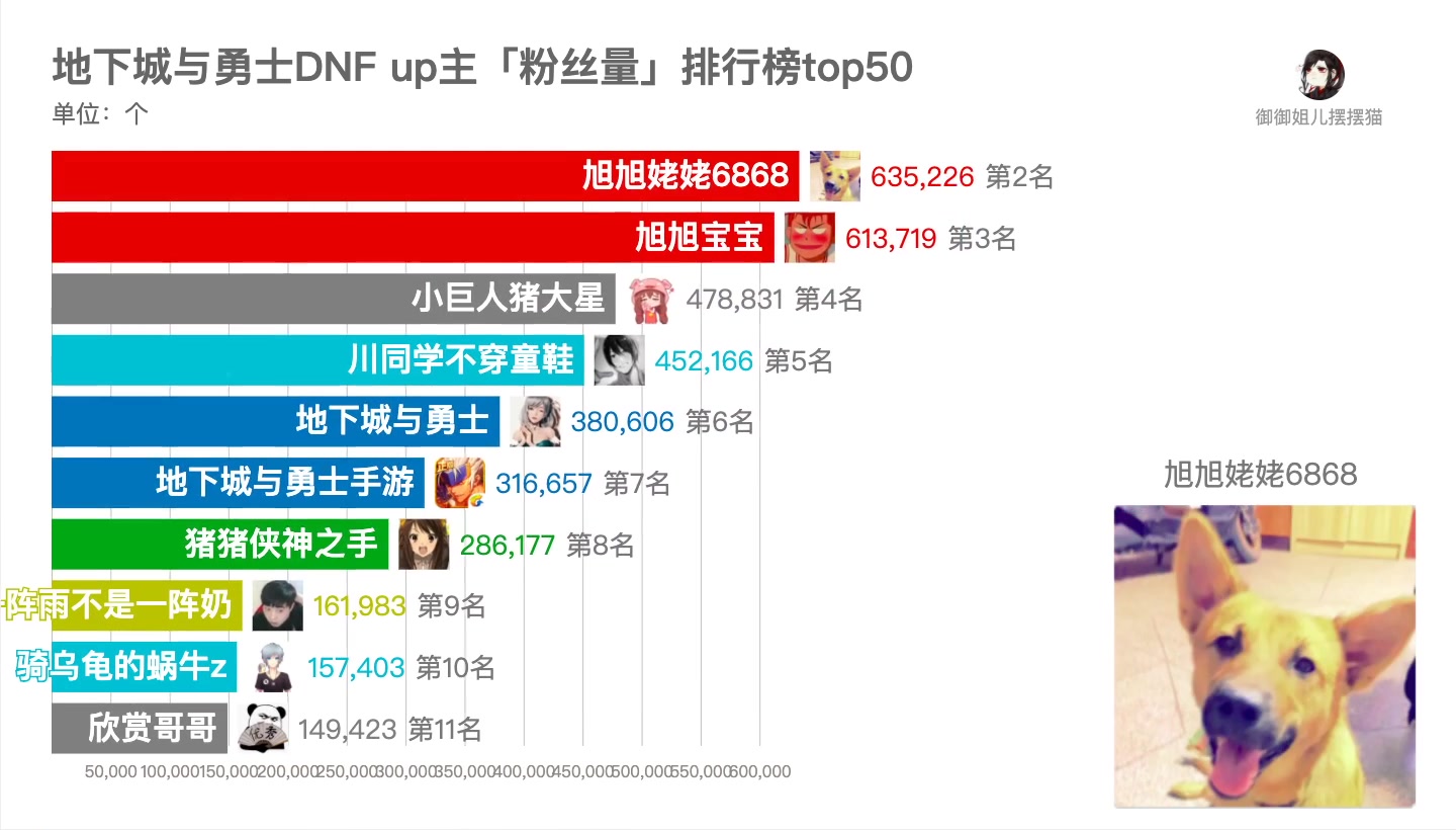 地下城与勇士DNF up主「粉丝量」排行榜top50哔哩哔哩bilibili