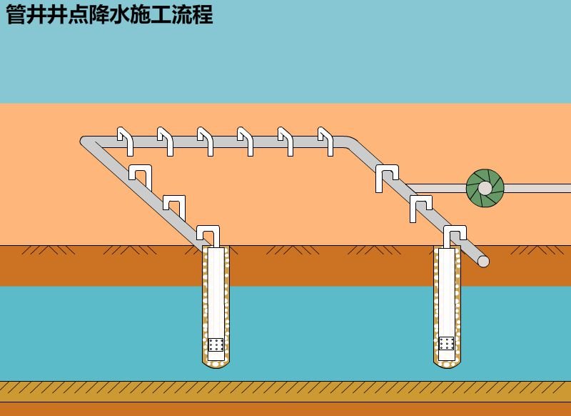 市政建造師動畫系列井點降水施工動畫管井