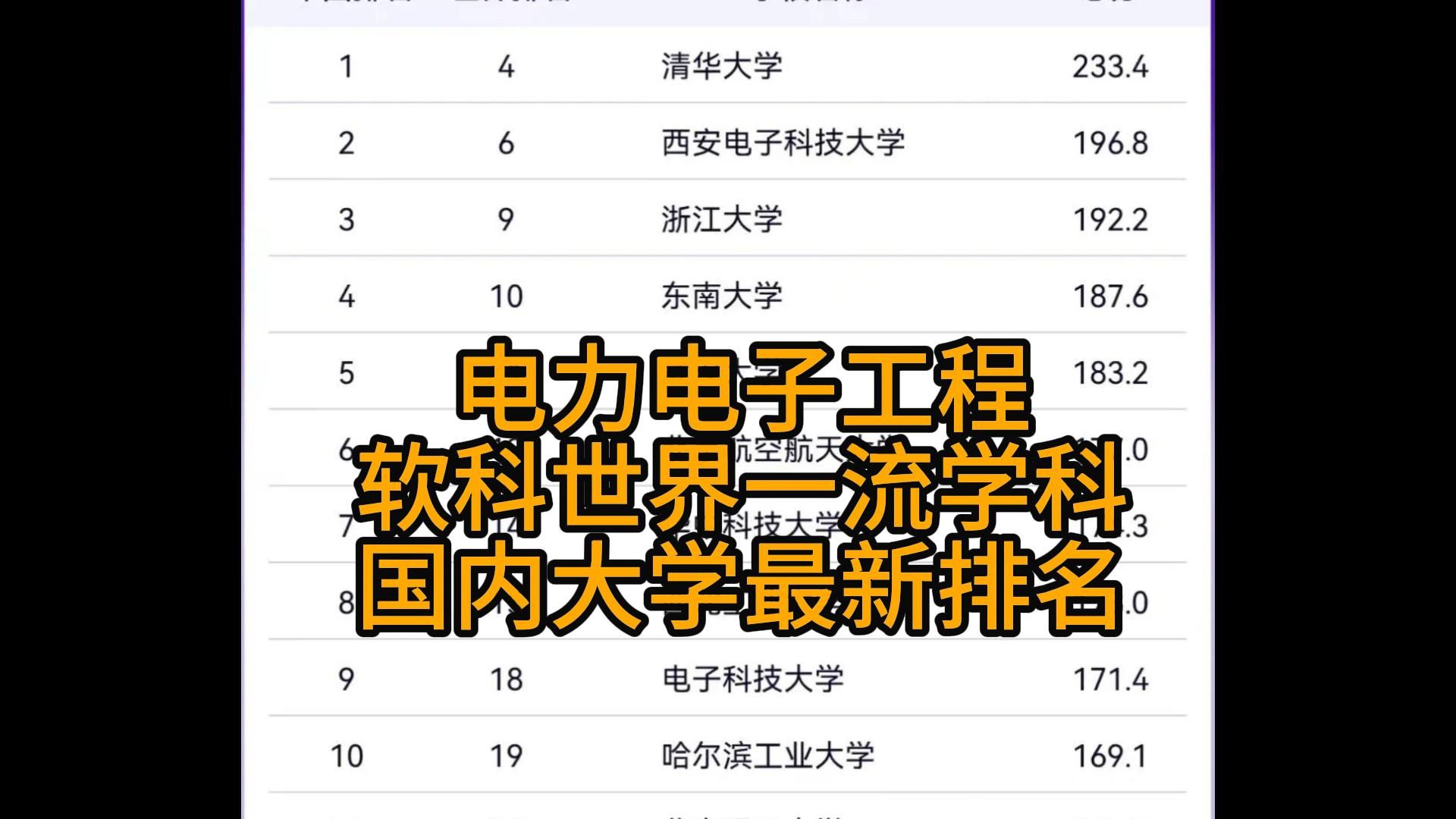 软科最新排名,电力电子工程前十院校有哪些?哔哩哔哩bilibili