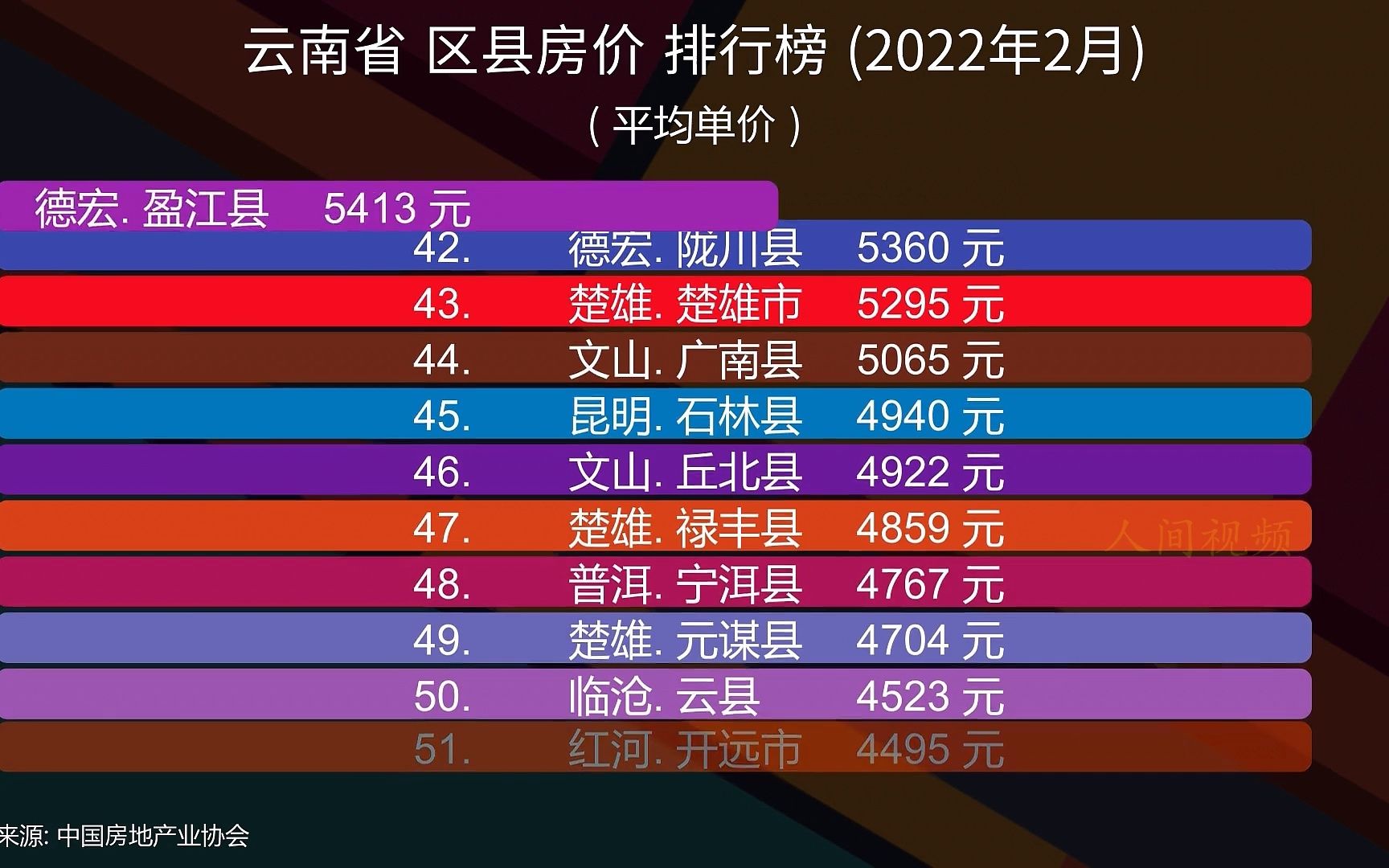 云南省 区县房价 排行榜 (2022年2月)哔哩哔哩bilibili