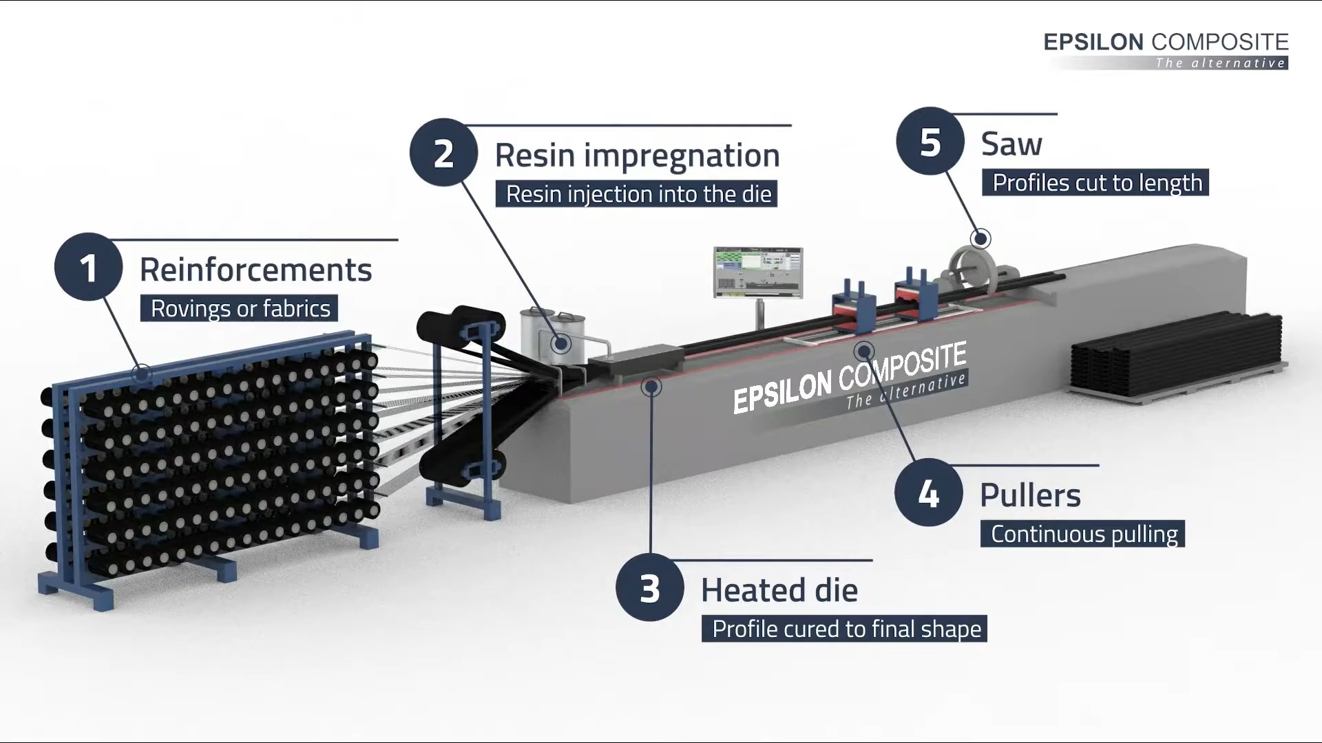 拉挤工艺如何工作 Pultrusion, how it works -  Epsilon Composite
